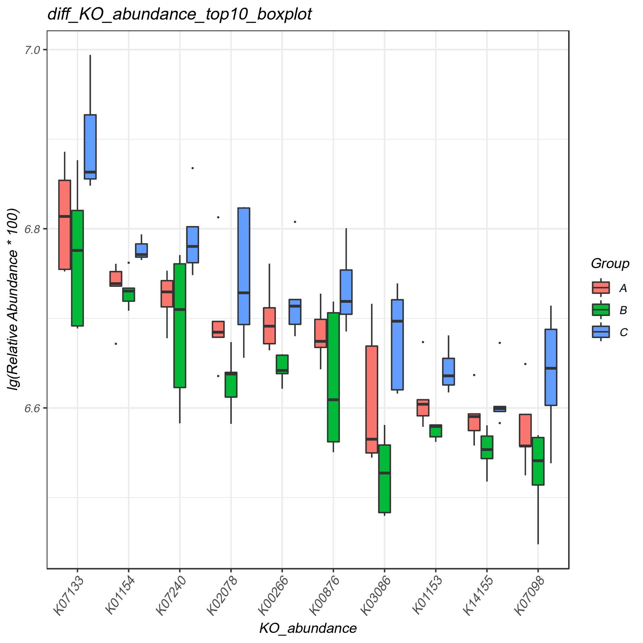 diff_KO_abundance_top10_boxplot.png diff_KO_abundance_top10_boxplot.png