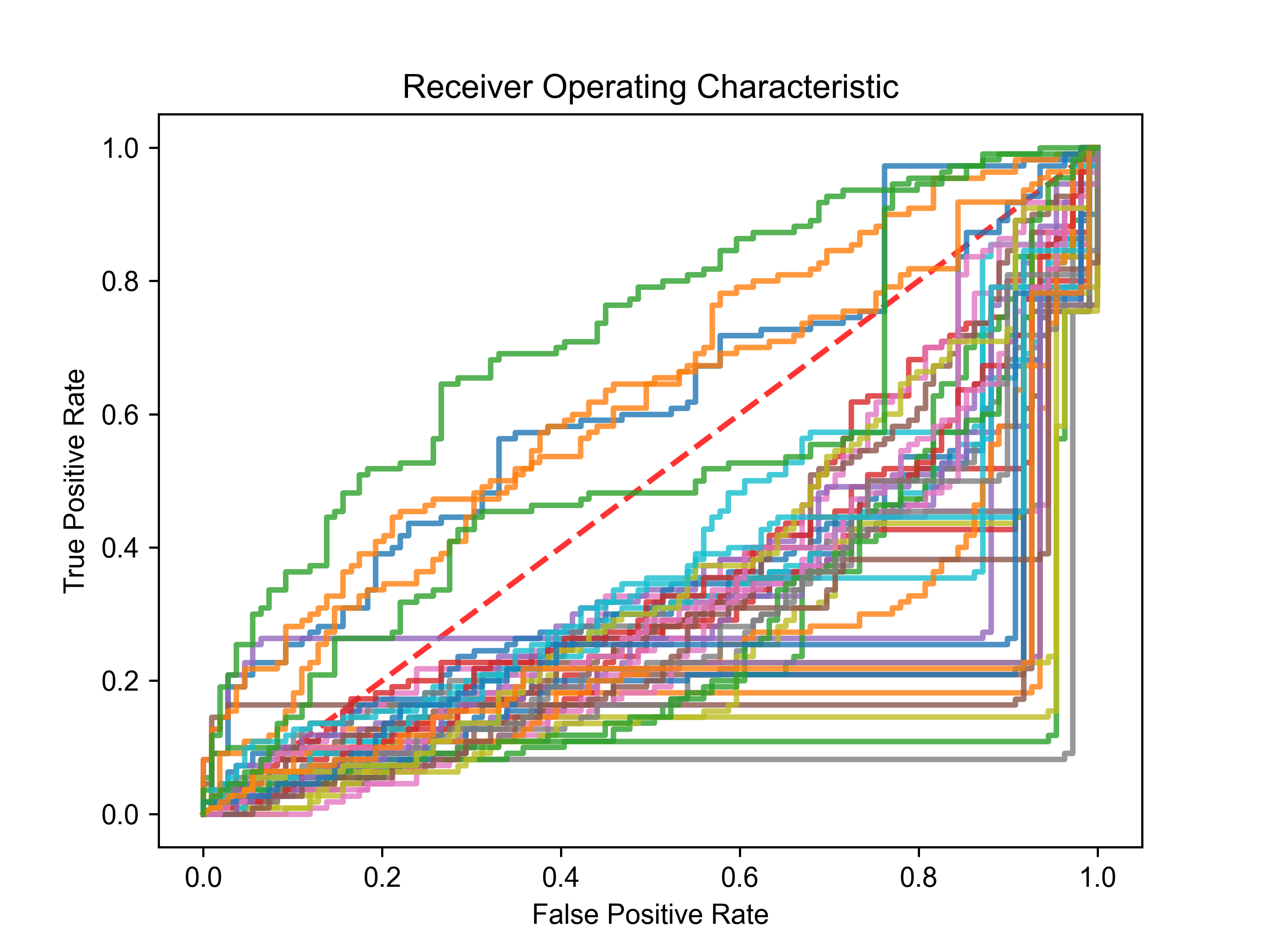 ROC分析曲线 欧易集团云平台